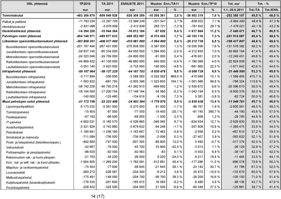 964 450 48,6 % 47,3 % Henkilösivukulut -2 631 096-3 676 659-3 412 938 263 721-7,2 % -781 842 29,7 % -1 476 021 40,1 % 43,2 % Henkilöstökulut yhteensä -14 394 320-15 944 364-16 012 184-67 820 0,4 % -1