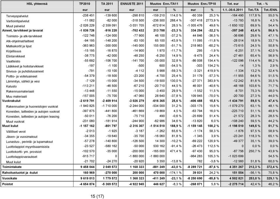 palvelut -2 026 229-2 359 091-3 031 705-672 614 28,5 % -1 005 476 49,6 % -1 650 102 69,9 % 54,4 % Aineet, tarvikkeet ja tavarat -1 036 726-916 220-702 432 213 788-23,3 % 334 294-32,2 % -397 248 43,4