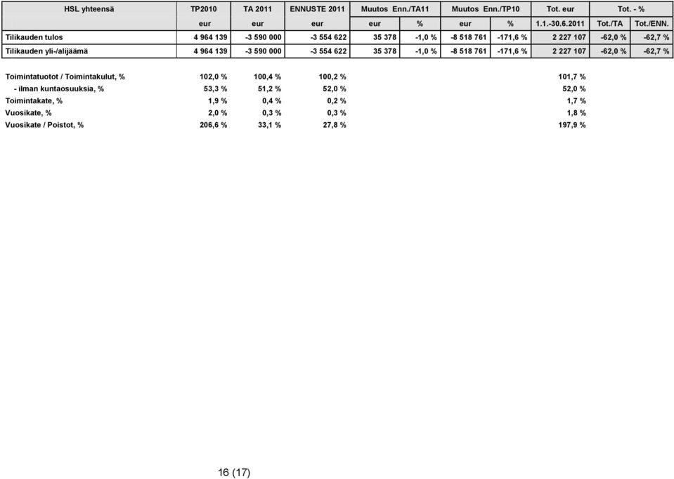 622 35 378-1,0 % -8 518 761-171,6 % 2 227 107-62,0 % -62,7 % Toimintatuotot / Toimintakulut, % 102,0 % 100,4 % 100,2 % 101,7 % - ilman kuntaosuuksia, %