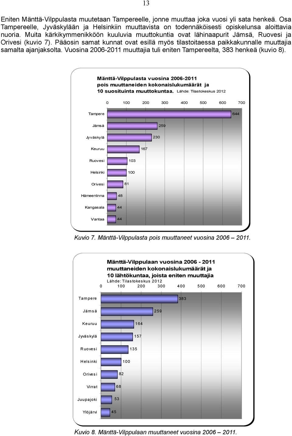 Vuosina 2006-2011 muuttajia tuli eniten Tampereelta, 383 henkeä (kuvio 8). Mänttä-Vilppulasta vuosina 2006-2011 pois muuttaneiden kokonaislukumäärät ja 10 suosituinta muuttokuntaa.