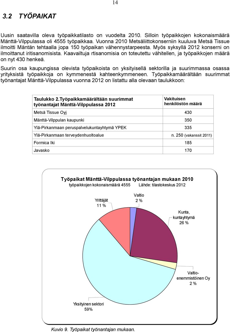 Kaavailtuja rtisanomisia on toteutettu vähitellen, ja työpaikkojen määrä on nyt 430 henkeä.