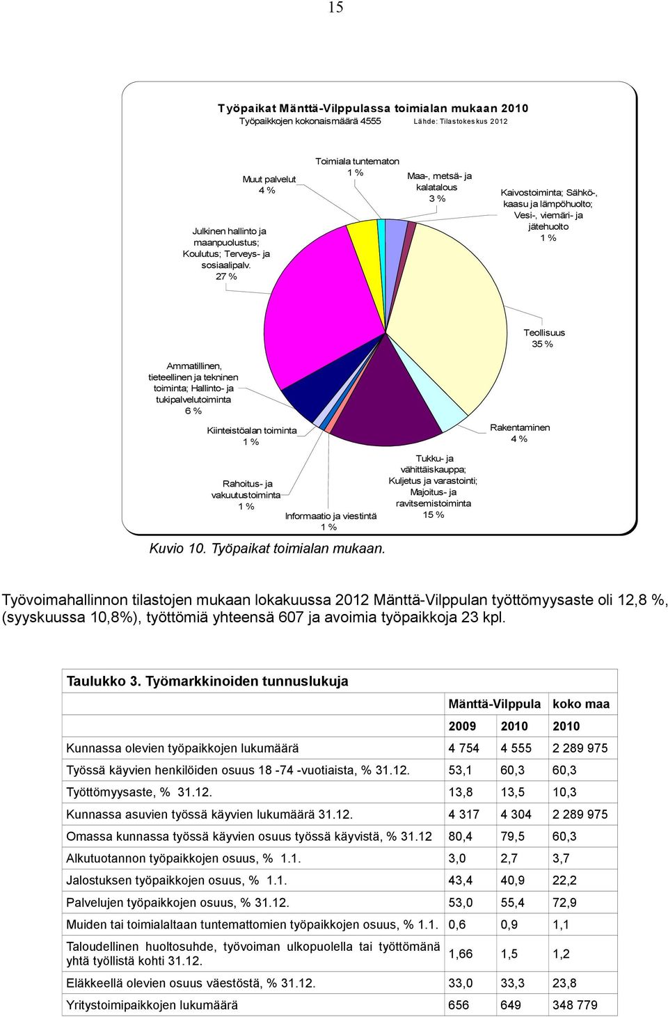 27 % Teollisuus 35 % Ammatillinen, tieteellinen ja tekninen toiminta; Hallinto- ja tukipalvelutoiminta 6 % Kiinteistöalan toiminta 1 % Rahoitus- ja vakuutustoiminta 1 % Informaatio ja viestintä 1 %