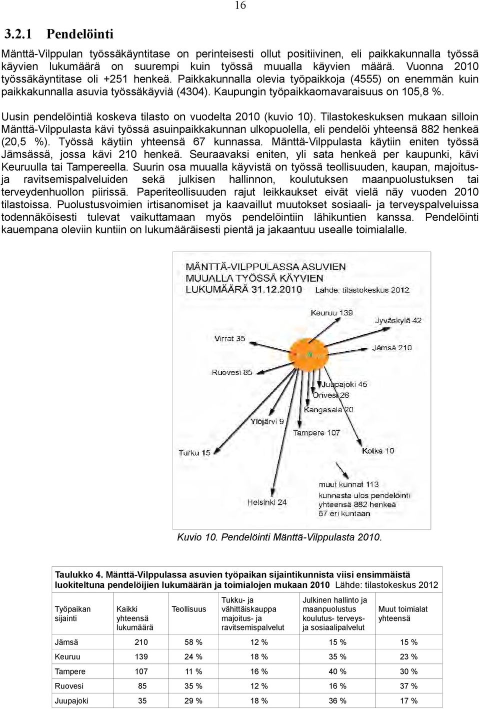 Uusin pendelöintiä koskeva tilasto on vuodelta 2010 (kuvio 10).