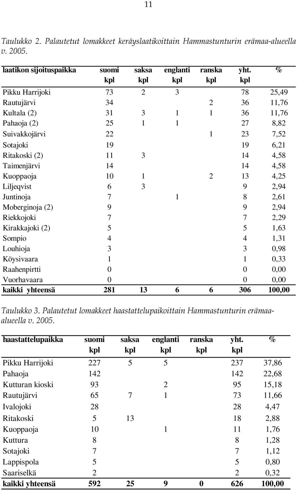 1 23 7,52 Sotajoki 19 19 6,21 Ritakoski (2) 11 3 14 4,58 Taimenjärvi 14 14 4,58 Kuoppaoja 10 1 2 13 4,25 Liljeqvist 6 3 9 2,94 Juntinoja 7 1 8 2,61 Moberginoja (2) 9 9 2,94 Riekkojoki 7 7 2,29