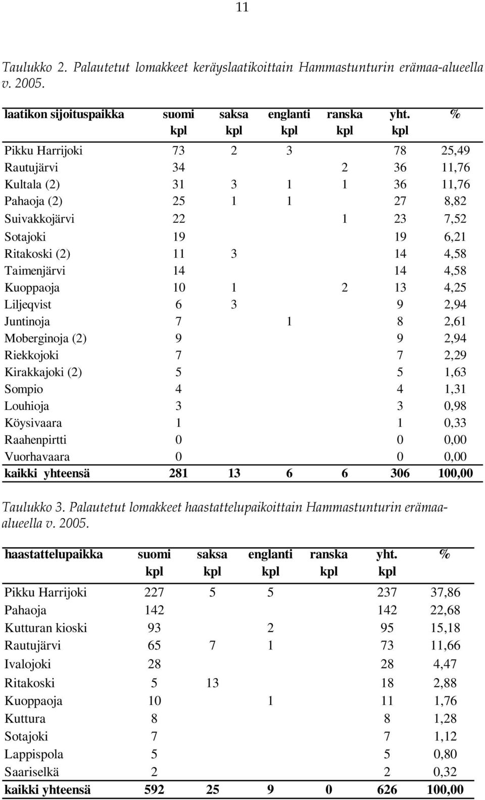 1 23 7,52 Sotajoki 19 19 6,21 Ritakoski (2) 11 3 14 4,58 Taimenjärvi 14 14 4,58 Kuoppaoja 10 1 2 13 4,25 Liljeqvist 6 3 9 2,94 Juntinoja 7 1 8 2,61 Moberginoja (2) 9 9 2,94 Riekkojoki 7 7 2,29