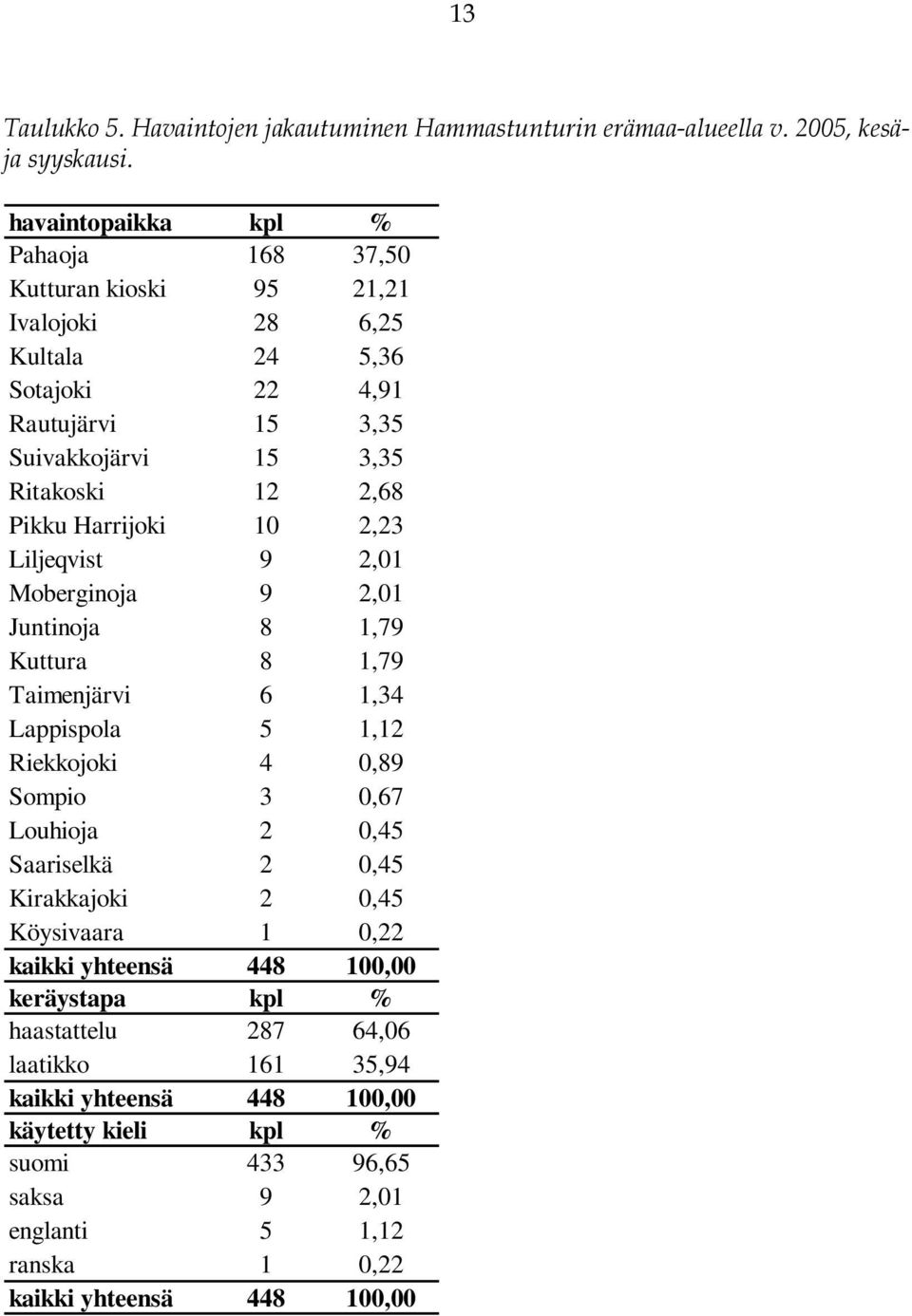 Harrijoki 10 2,23 Liljeqvist 9 2,01 Moberginoja 9 2,01 Juntinoja 8 1,79 Kuttura 8 1,79 Taimenjärvi 6 1,34 Lappispola 5 1,12 Riekkojoki 4 0,89 Sompio 3 0,67 Louhioja 2 0,45