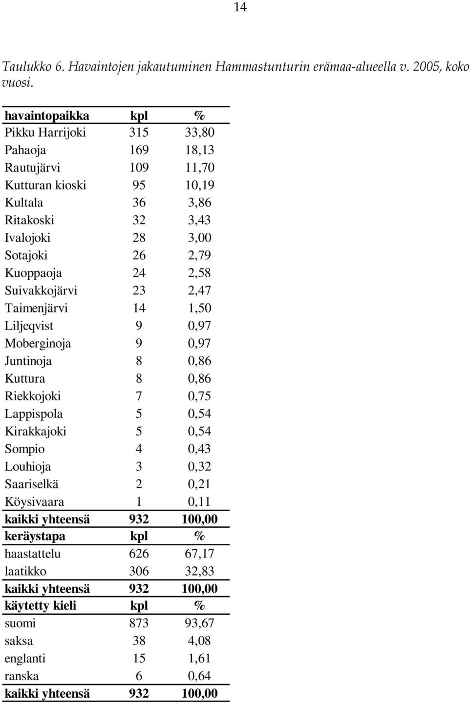 Kuoppaoja 24 2,58 Suivakkojärvi 23 2,47 Taimenjärvi 14 1,50 Liljeqvist 9 0,97 Moberginoja 9 0,97 Juntinoja 8 0,86 Kuttura 8 0,86 Riekkojoki 7 0,75 Lappispola 5 0,54 Kirakkajoki 5 0,54