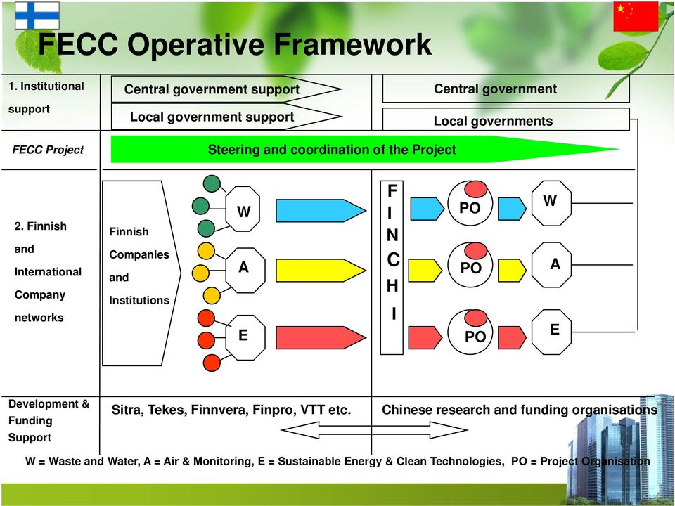 and coordination coordination of of the the China Project project 2.