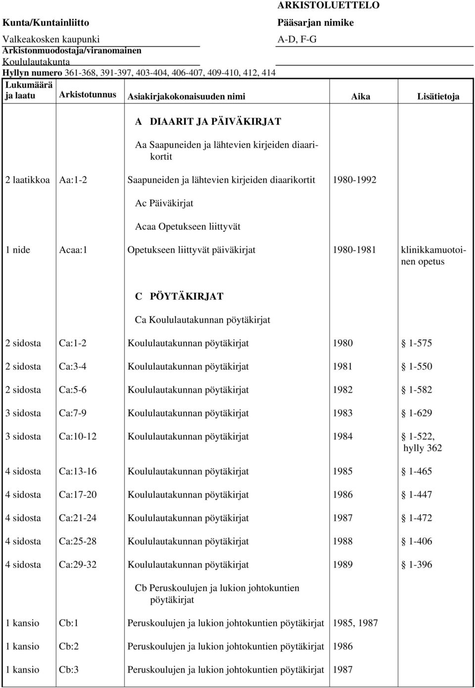 kirjeiden diaarikortit 1980-1992 Ac Päiväkirjat Acaa Opetukseen liittyvät 1 nide Acaa:1 Opetukseen liittyvät päiväkirjat klinikkamuotoinen opetus C PÖYTÄKIRJAT Ca Ca:1-2 1980 1-575 Ca:3-4 1981 1-550