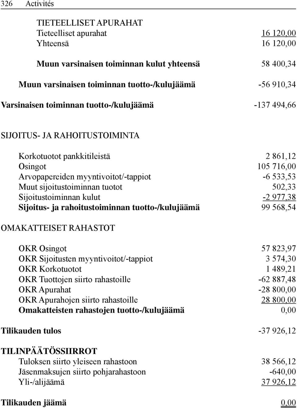 sijoitustoiminnan tuotot 502,33 Sijoitustoiminnan kulut -2 977,38 Sijoitus- ja rahoitustoiminnan tuotto-/kulujäämä 99 568,54 OMAKATTEISET RAHASTOT OKR Osingot 57 823,97 OKR Sijoitusten