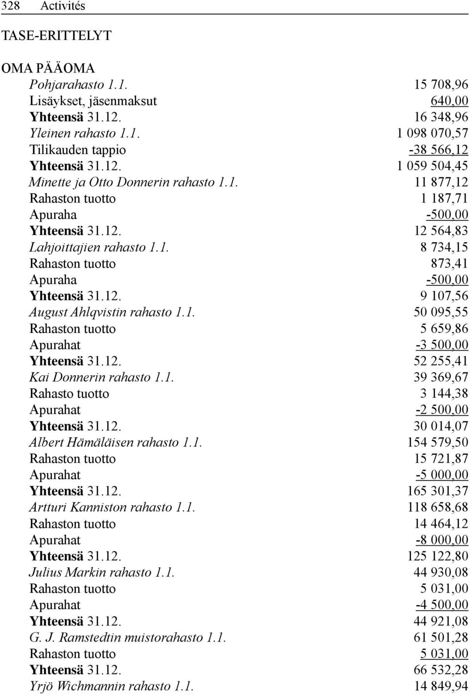 12. 9 107,56 August Ahlqvistin rahasto 1.1. 50 095,55 Rahaston tuotto 5 659,86 Apurahat -3 500,00 Yhteensä 31.12. 52 255,41 Kai Donnerin rahasto 1.1. 39 369,67 Rahasto tuotto 3 144,38 Apurahat -2 500,00 Yhteensä 31.