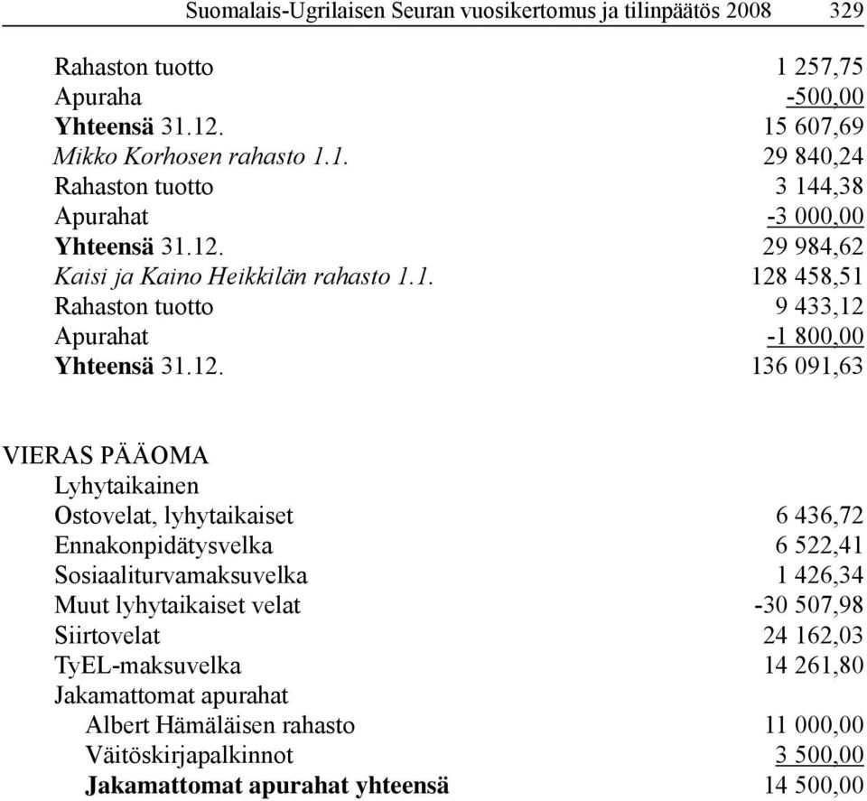 lyhytaikaiset 6 436,72 Ennakonpidätysvelka 6 522,41 Sosiaaliturvamaksuvelka 1 426,34 Muut lyhytaikaiset velat -30 507,98 Siirtovelat 24 162,03 TyEL-maksuvelka 14 261,80