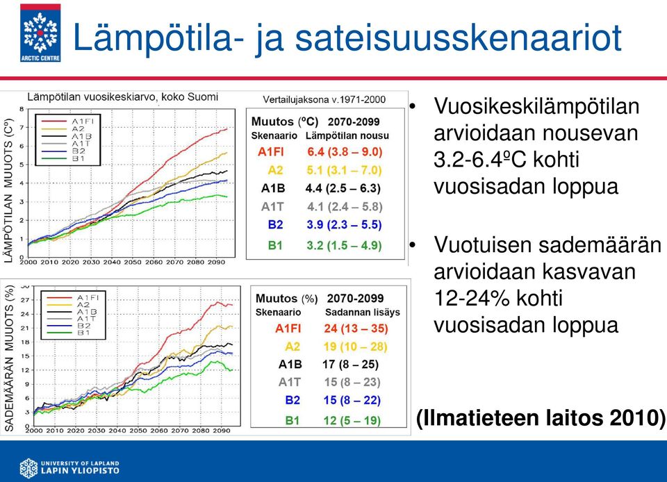 4ºC kohti vuosisadan loppua Vuotuisen sademäärän