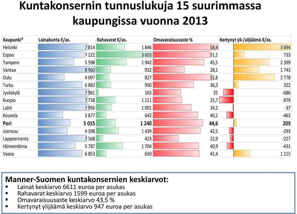 Kuopio 7 758 1 211 25,7-979 Lahti 7 956 1 001 34,2-37 Kouvola 3 877 642 40,1-463 Pori 5 015 1 240 44,6 203 Joensuu 4 598 1 439 42,5-293 Lappeenranta 7 568 423 22,9-227 Hämeenlinna 5 787 1 704