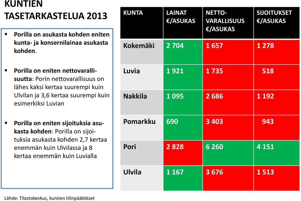 eniten sijoituksia asukasta kohden: Porilla on sijoituksia asukasta kohden 2,7 kertaa enemmän kuin Ulvilassa ja 8 kertaa enemmän kuin Luvialla KUNTA LAINAT /ASUKAS