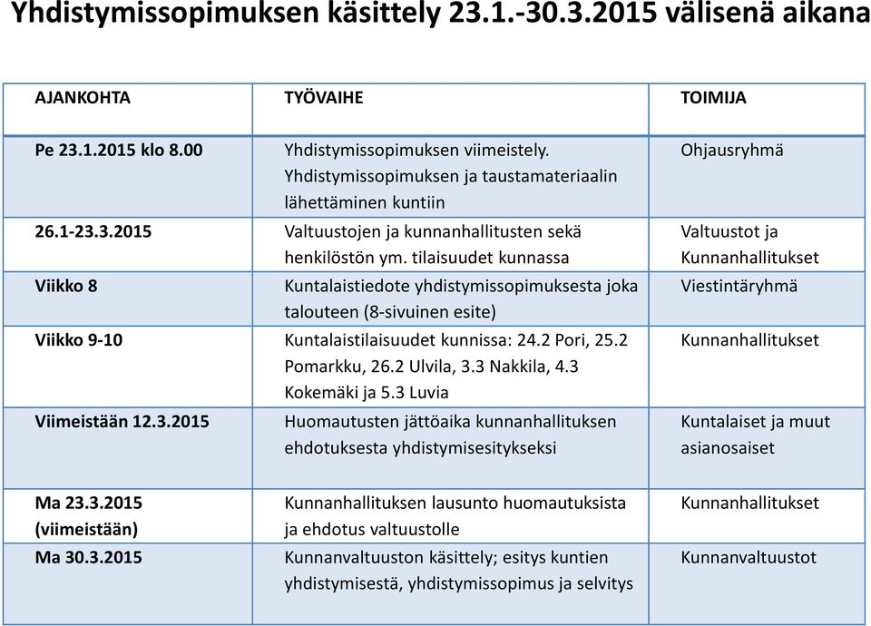 tilaisuudet kunnassa Viikko 8 Kuntalaistiedote yhdistymissopimuksesta joka talouteen (8-sivuinen esite) Viikko 9-10 Kuntalaistilaisuudet kunnissa: 24.2 Pori, 25.2 Pomarkku, 26.2 Ulvila, 3.