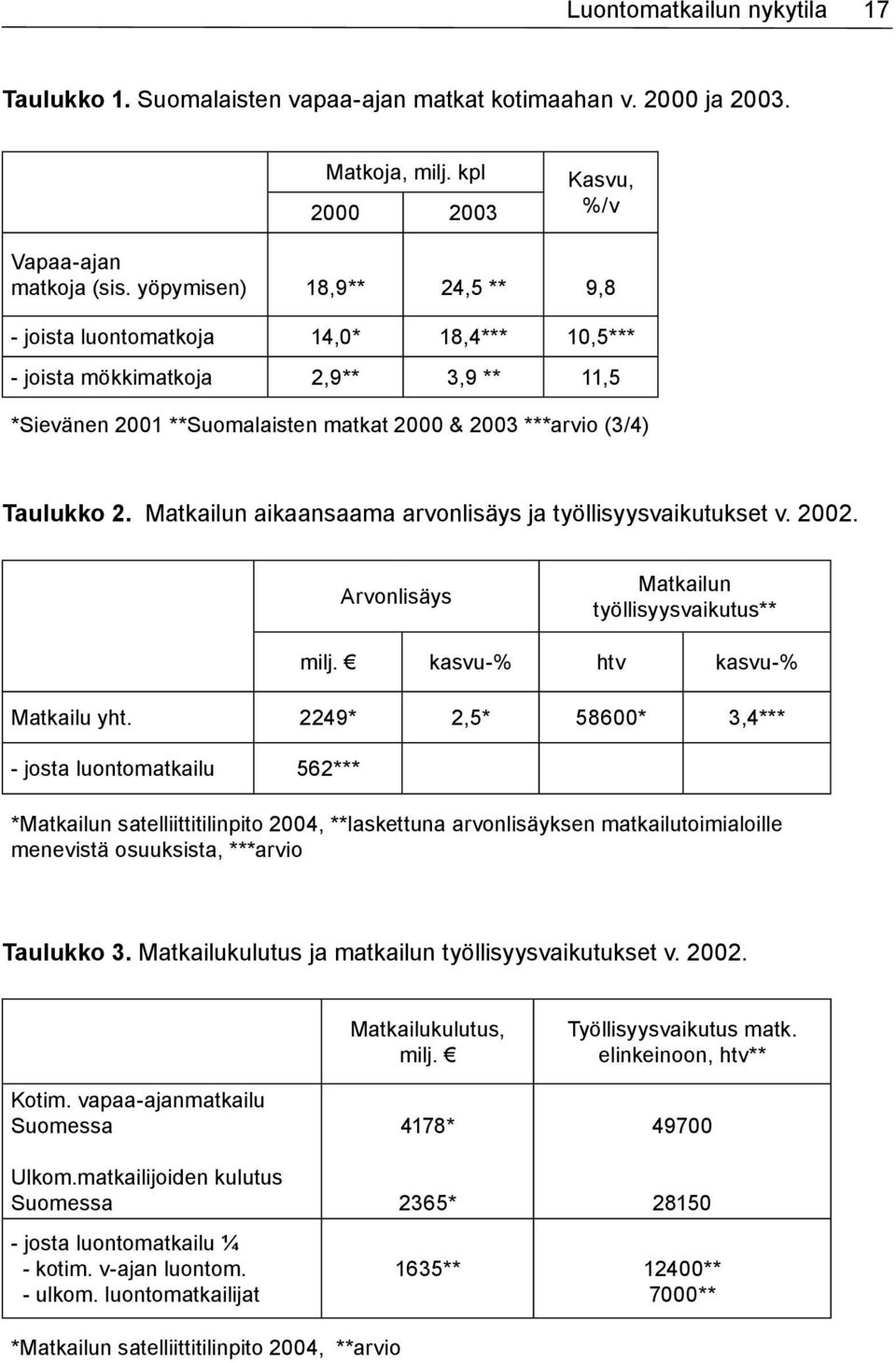 Matkailun aikaansaama arvonlisäys ja työllisyysvaikutukset v. 2002. Arvonlisäys Matkailun työllisyysvaikutus** milj. kasvu-% htv kasvu-% Matkailu yht.