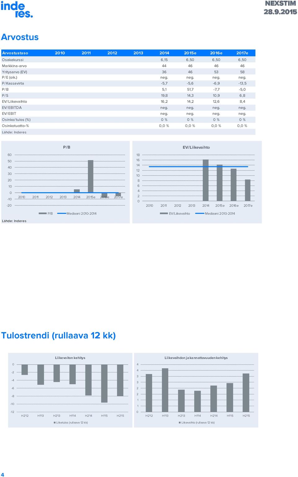 neg. P/Kassavirta -5,7-5,6-6,9-13,5 P/B 5,1 51,7-7,7-5, P/S 19,8 1,3 1,9 6,8 EV/Liikevaihto 16, 1, 1,6 8, EV/EBITDA   EV/EBIT   Osinko/tulos (%) % % % % Osinkotuotto-%, %, %, %, % P/B
