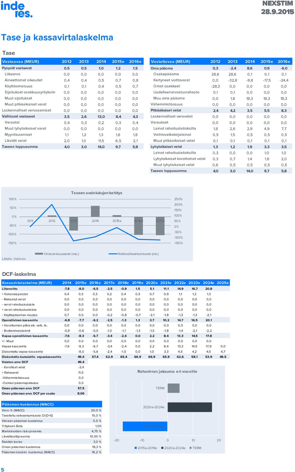 sijoitukset,,,,, Muu oma pääoma, 1,8 18,3 18,3 18,3 Muut pitkäaikaiset varat,,,,, Vähemmistöosuus,,,,, Laskennalliset verosaamiset,,,,, Pitkäaikaiset velat,, 3,5 5,5 8,3 Vaihtuvat vastaavat 3,5,6 13,