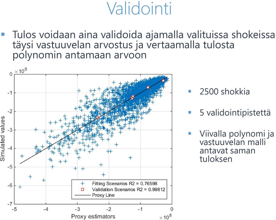 polynomin antamaan arvoon 2500 shokkia 5 validointipistettä