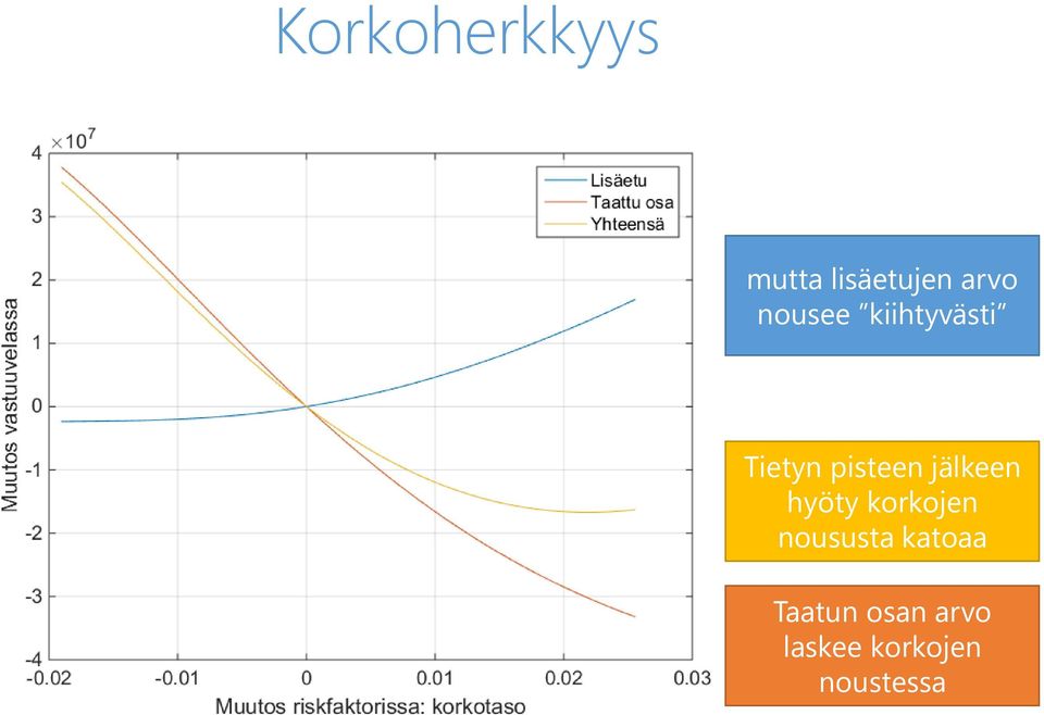 jälkeen hyöty korkojen noususta