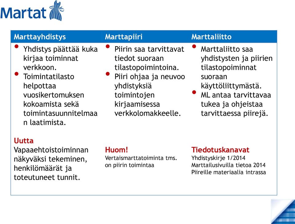 Piiri ohjaa ja neuvoo yhdistyksiä toimintojen kirjaamisessa verkkolomakkeelle. Marttaliitto saa yhdistysten ja piirien tilastopoiminnat suoraan käyttöliittymästä.