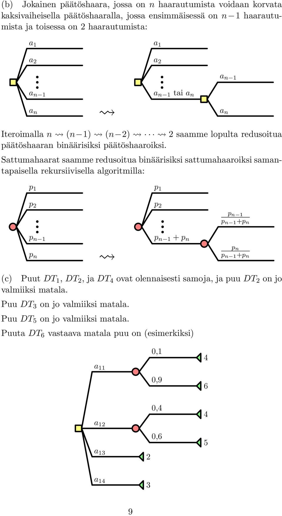 Sattumahaarat saamme redusoitua binäärisiksi sattumahaaroiksi samantapaisella rekursiivisella algoritmilla: a n p 1 p 1 p p p n 1 p n 1 +p n p n 1 p n p n 1 + p n p n p n 1