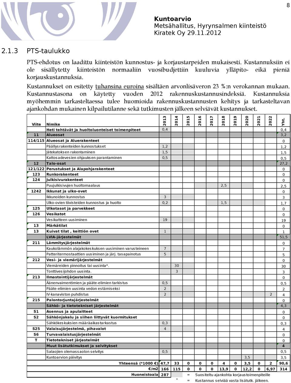 Kustannukset on esitetty tuhansina euroina sisältäen arvonlisäveron 23 %:n verokannan mukaan. Kustannustasona on käytetty vuoden 2012 rakennuskustannusindeksiä.