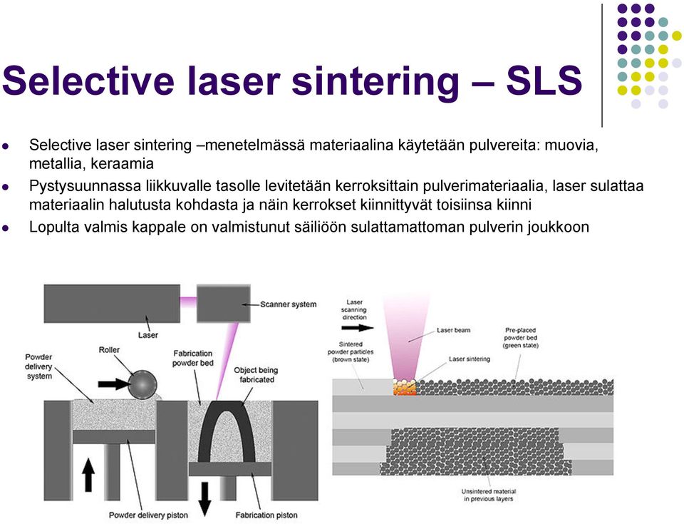 kerroksittain pulverimateriaalia, laser sulattaa materiaalin halutusta kohdasta ja näin