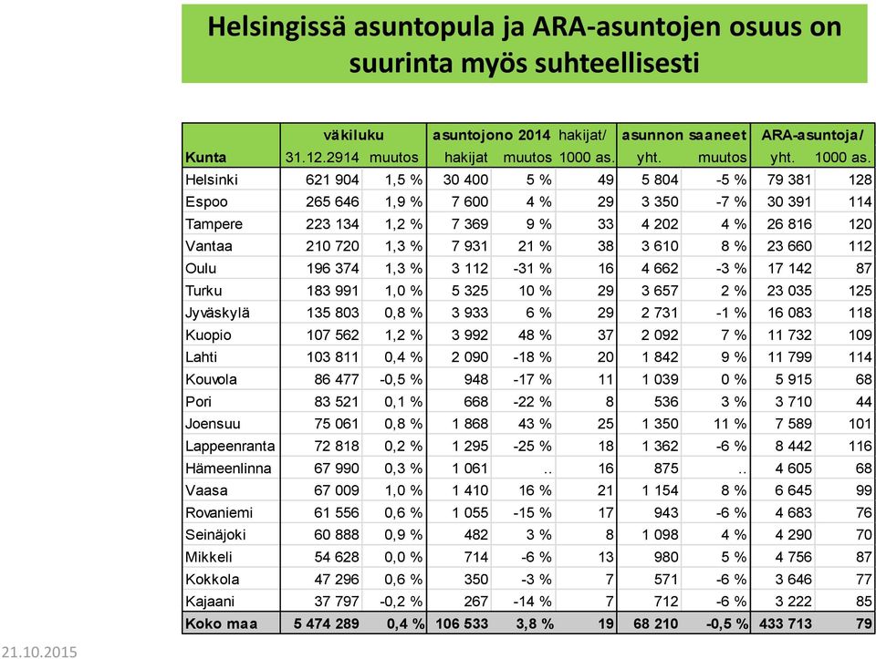 Helsinki 621 904 1,5 % 30 400 5 % 49 5 804-5 % 79 381 128 Espoo 265 646 1,9 % 7 600 4 % 29 3 350-7 % 30 391 114 Tampere 223 134 1,2 % 7 369 9 % 33 4 202 4 % 26 816 120 Vantaa 210 720 1,3 % 7 931 21 %