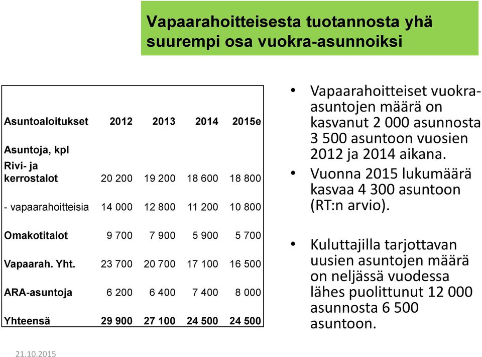 23 700 20 700 17 100 16 500 ARA-asuntoja 6 200 6 400 7 400 8 000 Yhteensä 29 900 27 100 24 500 24 500 Vapaarahoitteiset vuokraasuntojen määrä on kasvanut 2 000