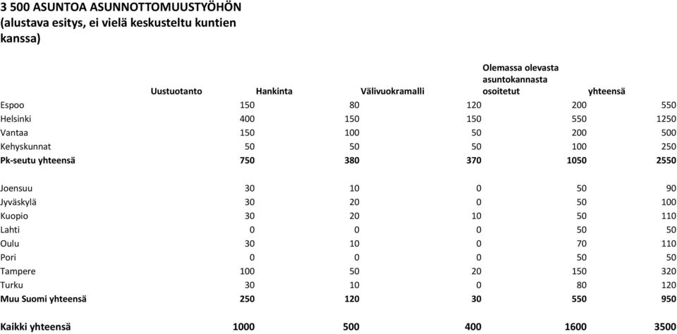Pk-seutu yhteensä 750 380 370 1050 2550 Joensuu 30 10 0 50 90 Jyväskylä 30 20 0 50 100 Kuopio 30 20 10 50 110 Lahti 0 0 0 50 50 Oulu 30 10 0 70