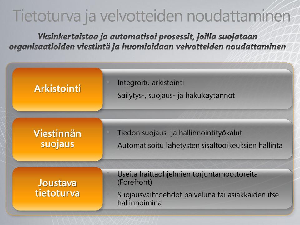 Automatisoitu lähetysten sisältöoikeuksien hallinta Useita haittaohjelmien