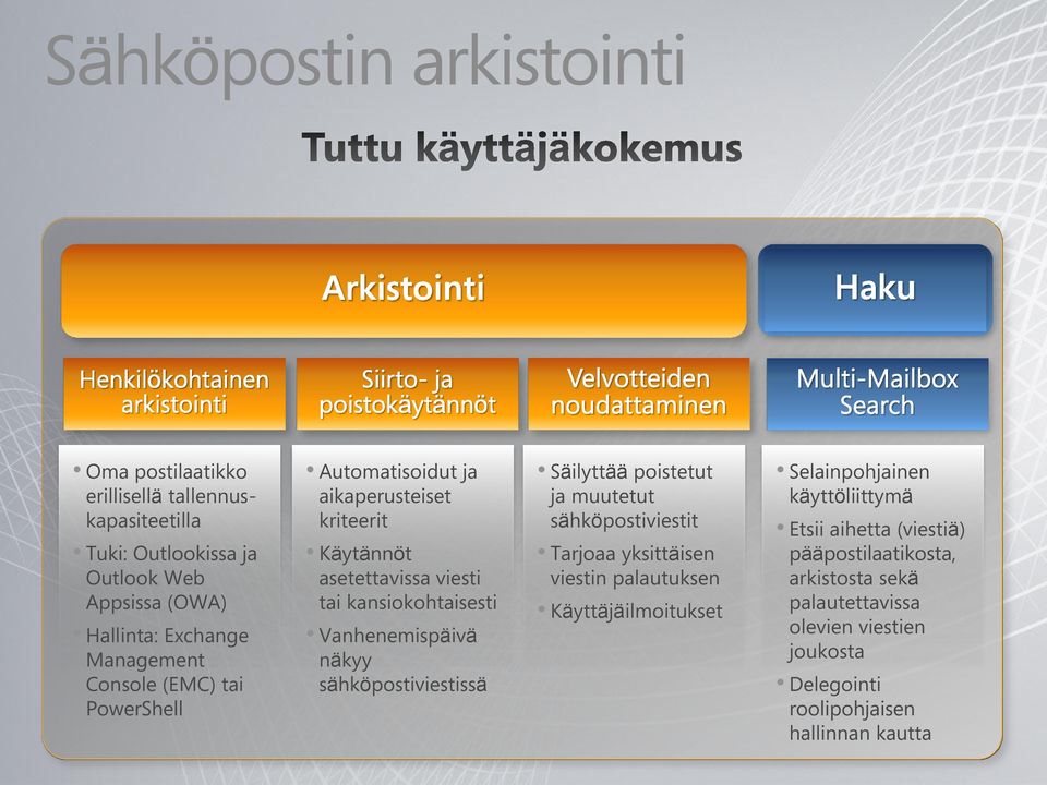 näkyy sähköpostiviestissä Säilyttää poistetut ja muutetut sähköpostiviestit Tarjoaa yksittäisen viestin palautuksen Käyttäjäilmoitukset Selainpohjainen