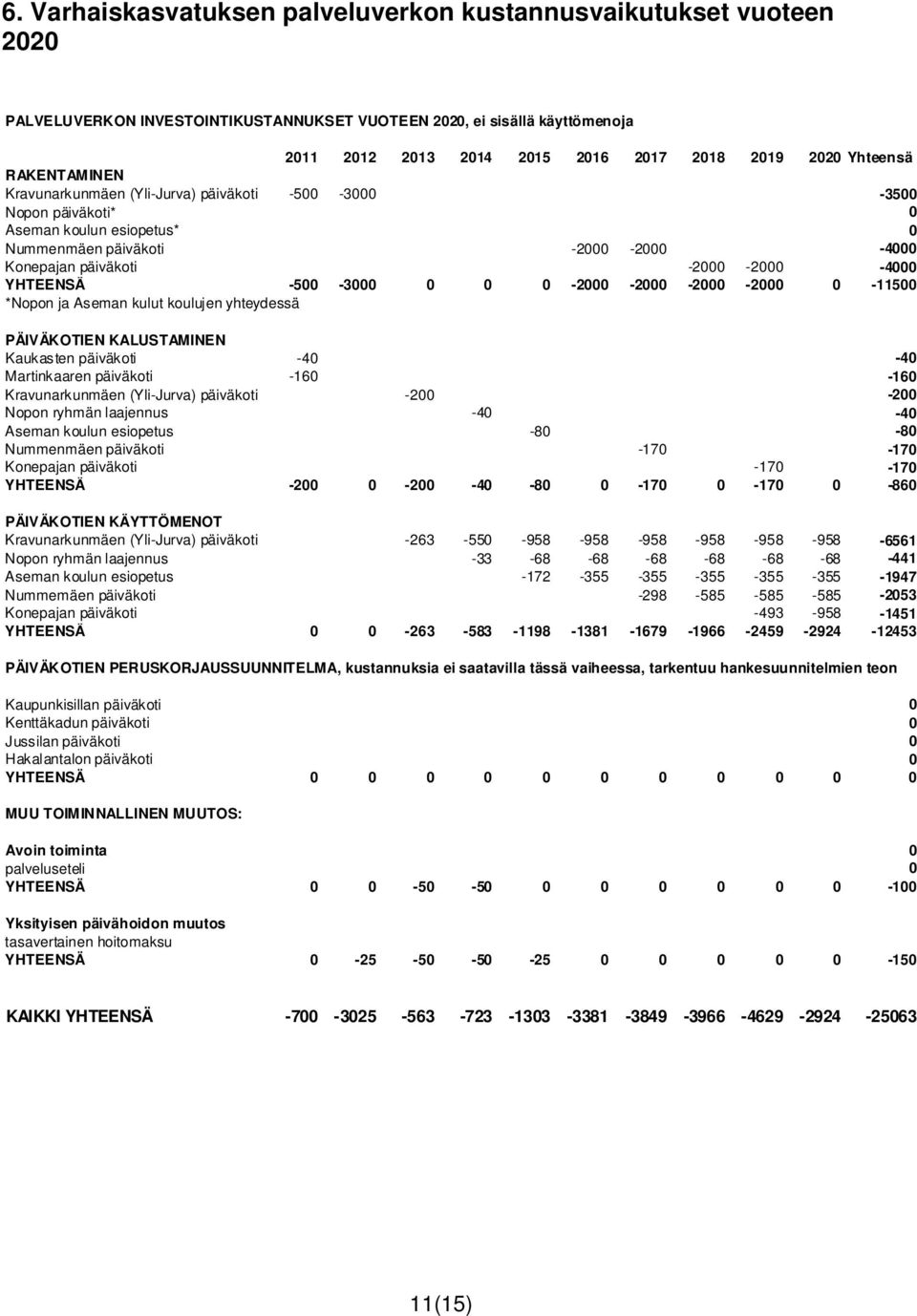 YHTEENSÄ -500-3000 0 0 0-2000 -2000-2000 -2000 0-11500 *Nopon ja Aseman kulut koulujen yhteydessä PÄIVÄKOTIEN KALUSTAMINEN Kaukasten päiväkoti -40-40 Martinkaaren päiväkoti -160-160 Kravunarkunmäen
