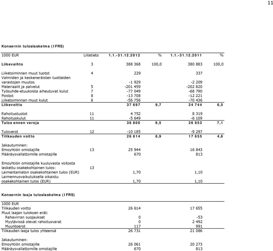 5-201 459-202 820 Työsuhde-etuuksista aiheutuvat kulut 7-77 049-68 790 Poistot 8-13 708-12 221 Liiketoiminnan muut kulut 6-56 756-70 436 Liikevoitto 37 697 9,7 24 744 6,5 Rahoitustuotot 11 4 752 8