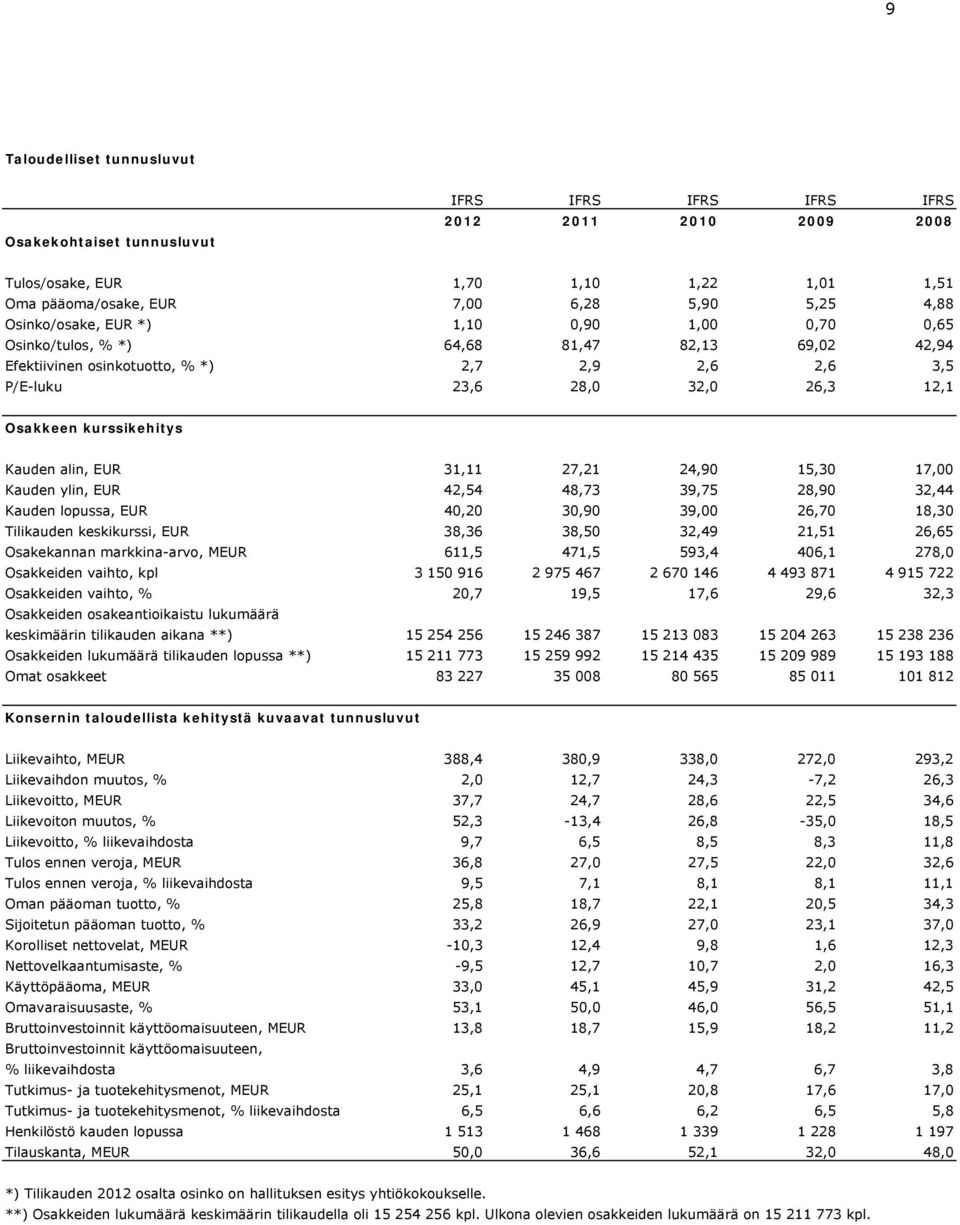 kurssikehitys Kauden alin, EUR 31,11 27,21 24,90 15,30 17,00 Kauden ylin, EUR 42,54 48,73 39,75 28,90 32,44 Kauden lopussa, EUR 40,20 30,90 39,00 26,70 18,30 Tilikauden keskikurssi, EUR 38,36 38,50