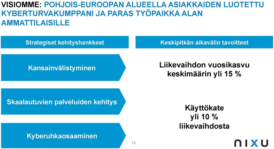 tavoitteet Kansainvälistyminen Liikevaihdon vuosikasvu keskimäärin yli 15 %