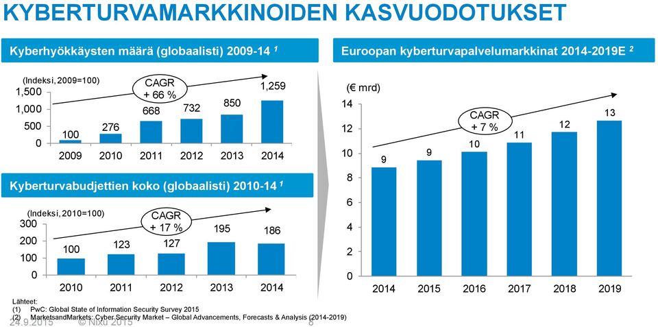 0 100 CAGR + 17 % 123 127 195 186 2010 2011 2012 2013 2014 Lähteet: (1) PwC: Global State of Information Security Survey 2015 (2) MarketsandMarkets: Cyber