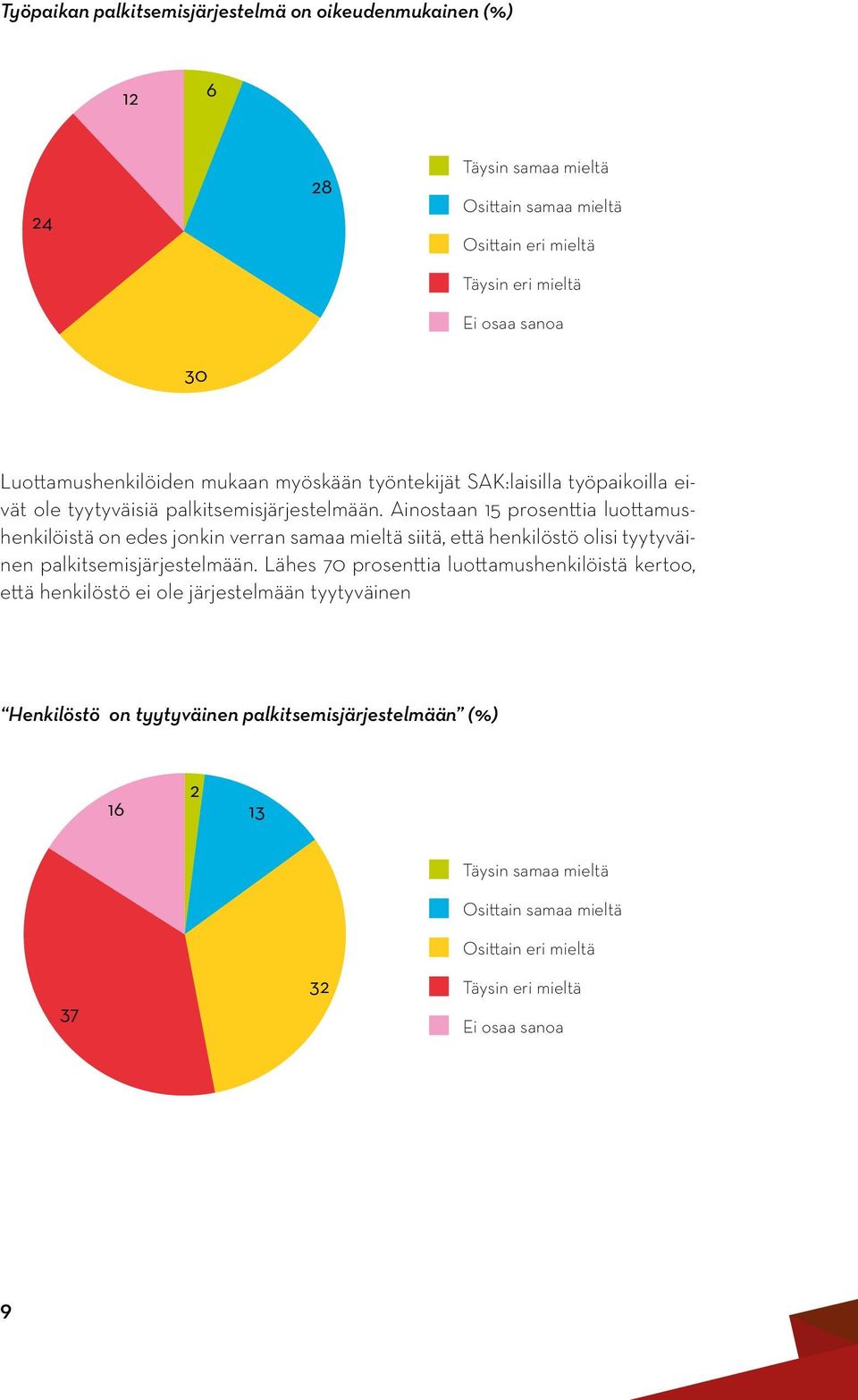 Ainostaan 15 prosenttia luottamushenkilöistä on edes jonkin verran samaa mieltä siitä, että henkilöstö olisi tyytyväinen palkitsemisjärjestelmään.