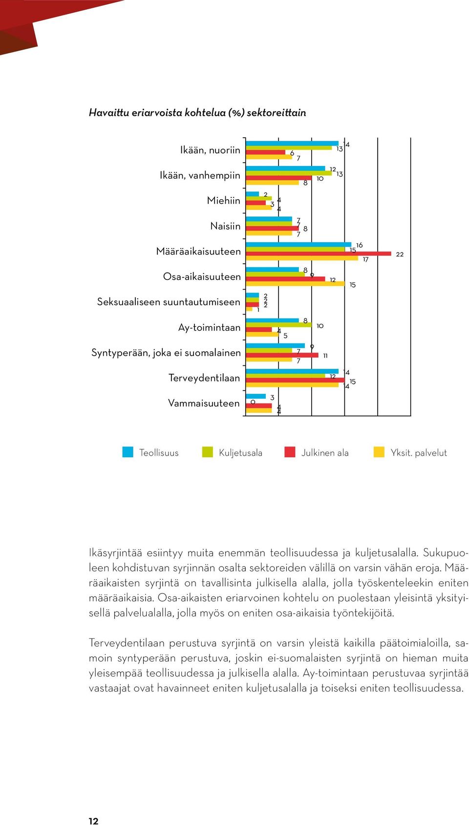 palvelut Ikäsyrjintää esiintyy muita enemmän teollisuudessa ja kuljetusalalla. Sukupuoleen kohdistuvan syrjinnän osalta sektoreiden välillä on varsin vähän eroja.