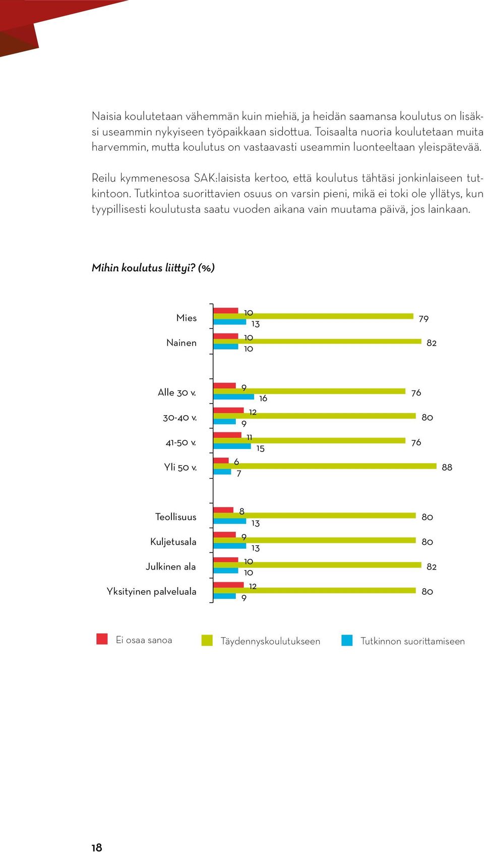 Reilu kymmenesosa SAK:laisista kertoo, että koulutus tähtäsi jonkinlaiseen tutkintoon.