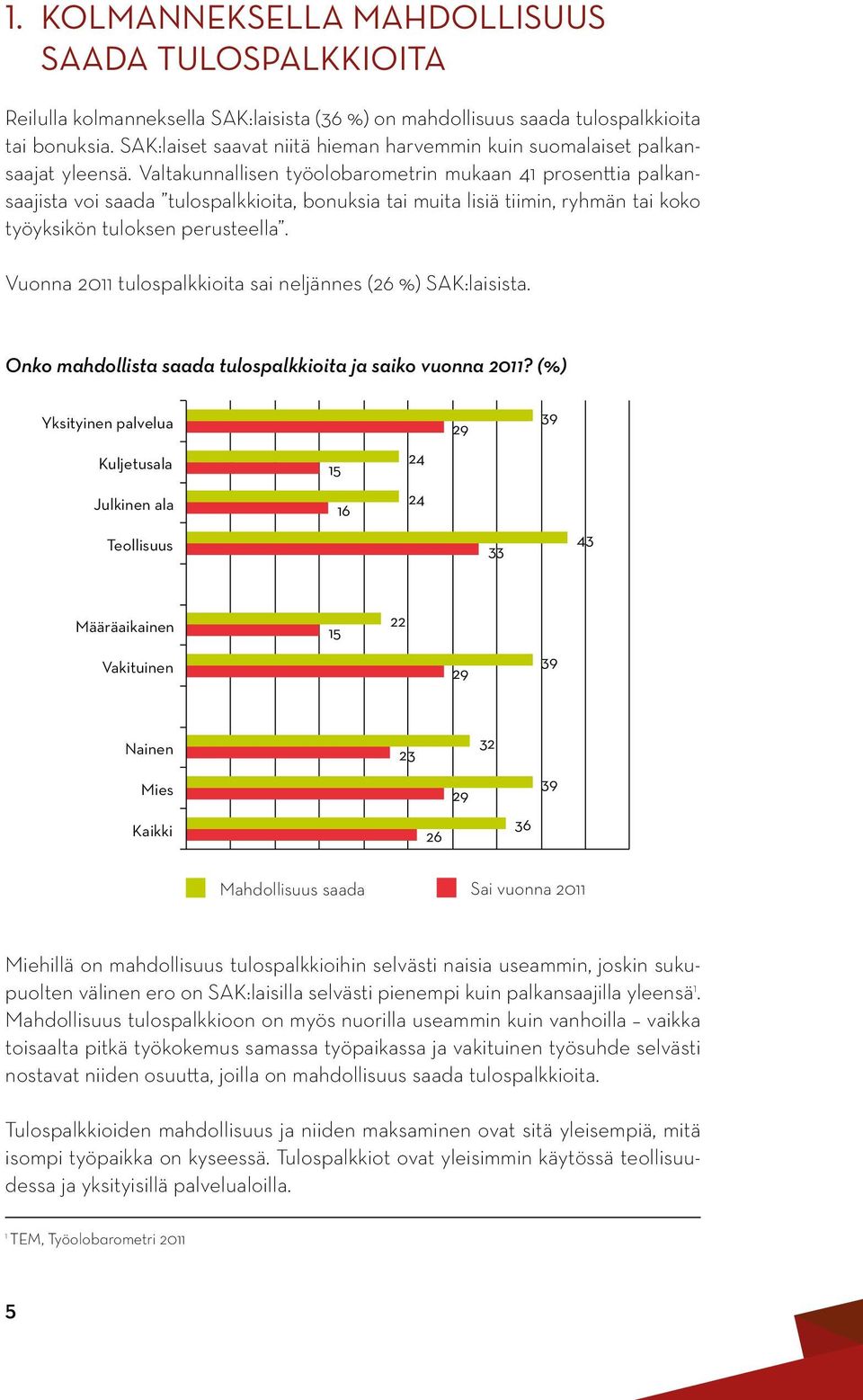 Valtakunnallisen työolobarometrin mukaan 41 prosenttia palkansaajista voi saada tulospalkkioita, bonuksia tai muita lisiä tiimin, ryhmän tai koko työyksikön tuloksen perusteella.