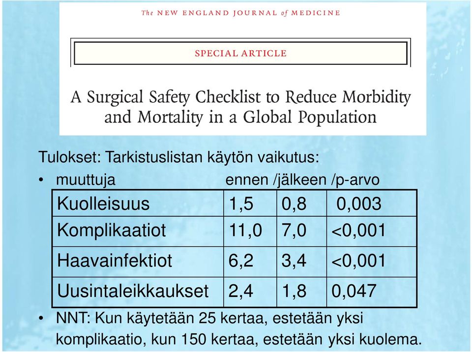 Haavainfektiot 6,2 3,4 <0,001 Uusintaleikkaukset 2,4 1,8 0,047 NNT: Kun