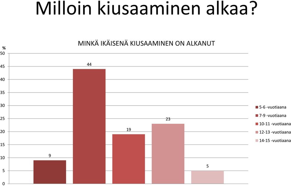 44 40 35 30 5-6 -vuotiaana 25 20 19 23 7-9