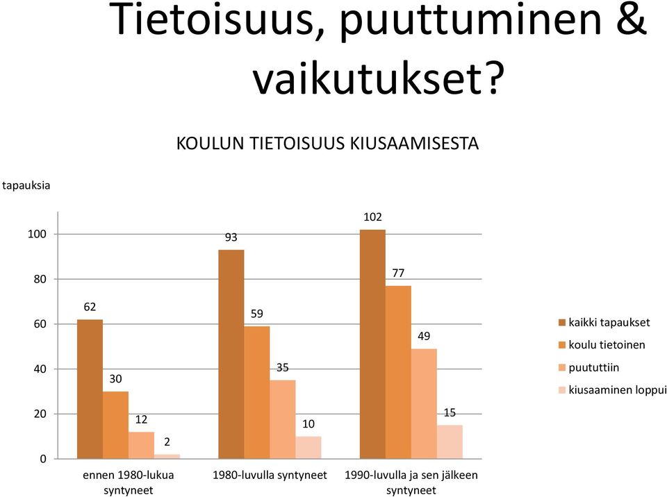 kaikki tapaukset koulu tietoinen 40 30 35 puututtiin kiusaaminen loppui