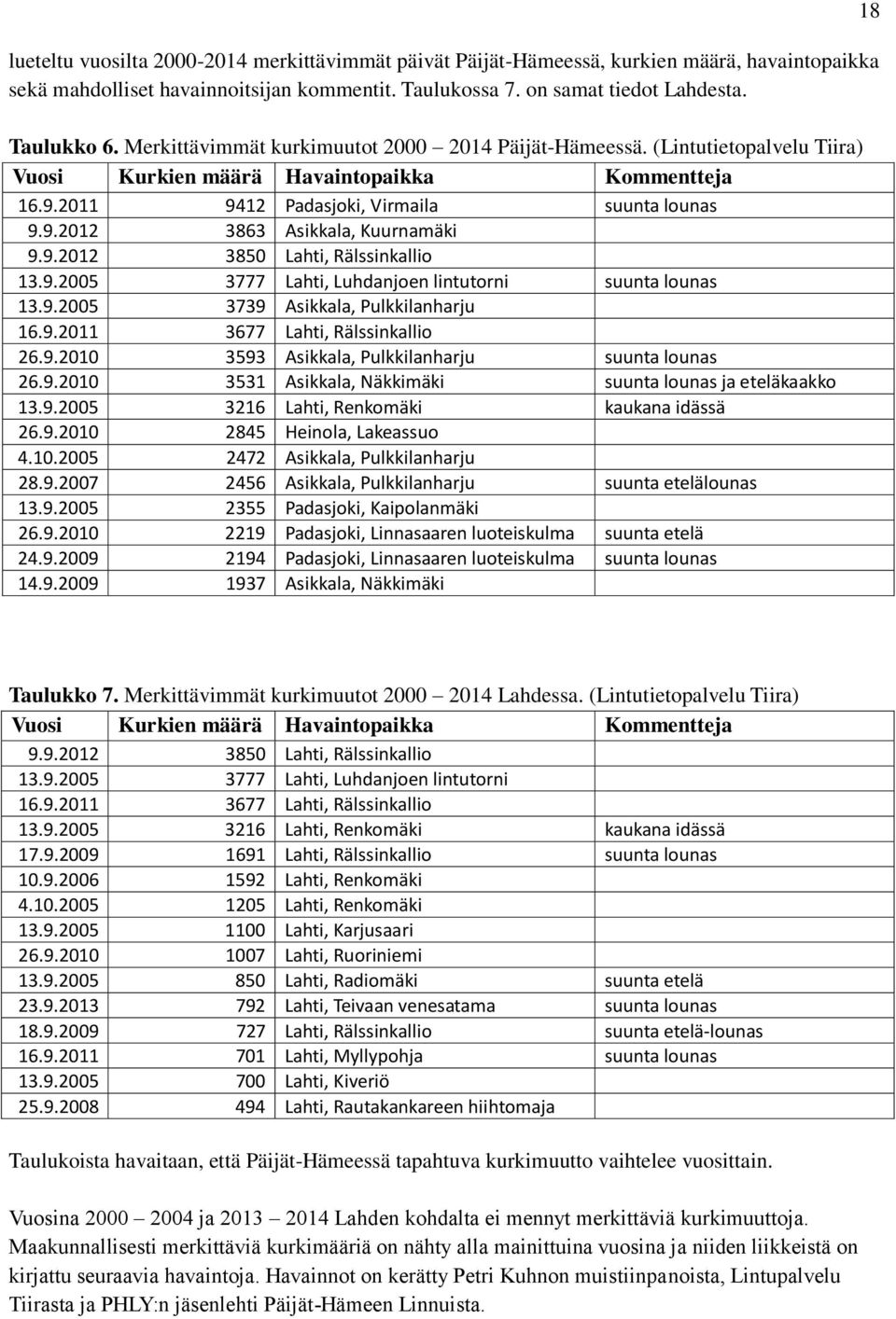 9.2012 3850 Lahti, Rälssinkallio 13.9.2005 3777 Lahti, Luhdanjoen lintutorni suunta lounas 13.9.2005 3739 Asikkala, Pulkkilanharju 16.9.2011 3677 Lahti, Rälssinkallio 26.9.2010 3593 Asikkala, Pulkkilanharju suunta lounas 26.