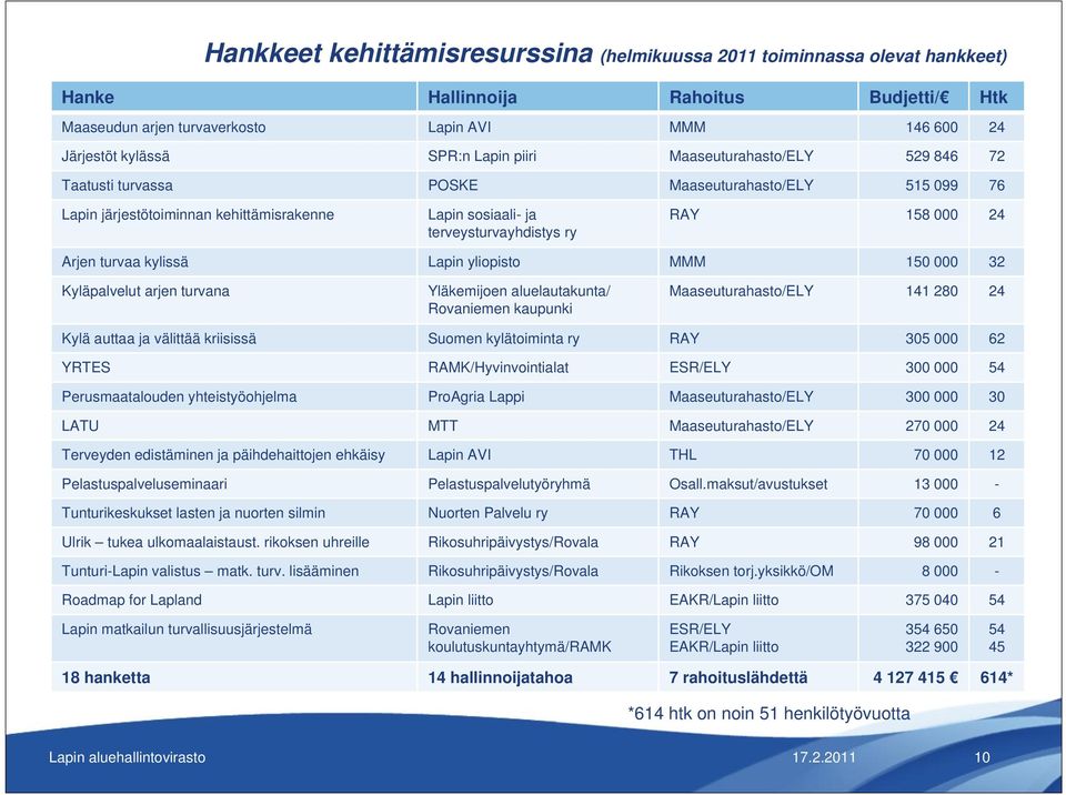 Arjen turvaa kylissä Lapin yliopisto MMM 150 000 32 Kyläpalvelut arjen turvana Yläkemijoen aluelautakunta/ Rovaniemen kaupunki Maaseuturahasto/ELY 141 280 24 Kylä auttaa ja välittää kriisissä Suomen