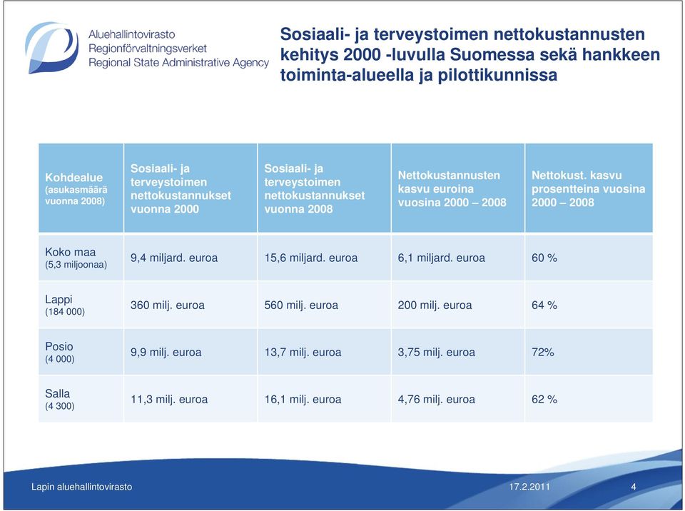 Nettokust. kasvu prosentteina vuosina 2000 2008 Koko maa (5,3 miljoonaa) 9,4 miljard. euroa 15,6 miljard. euroa 6,1 miljard. euroa 60 % Lappi (184 000) 360 milj.