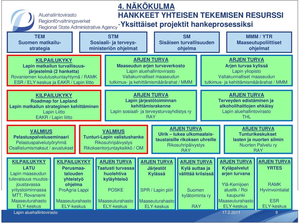 Roadmap for Lapland Lapin matkailun strateginen kehittäminen Lapin Liitto EAKR / Lapin liitto Maaseudun arjen turvaverkosto Lapin aluehallintovirasto Valtakunnalliset maaseudun tutkimus- ja